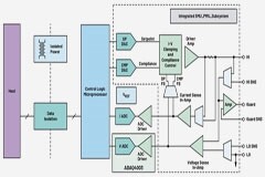 利用精密信號鏈μModule解決方案簡化設計、提高性能并節省寶貴時間