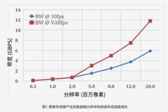 高分辨率低功耗圖像傳感器，工業5．0進階應用必備