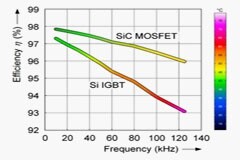 一文了解SiC MOS的應用