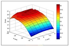 優(yōu)化傳感器性能的兩大利器：測試表征和線性轉(zhuǎn)換