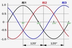 注意！這兩種三相電源濾波器的選擇有竅門！