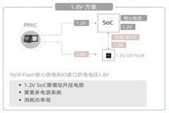 更低功耗、更小尺寸、更高性能……創新存儲如何滿足“既要、又要、還要”的苛刻設計需求