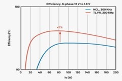 ADI－TLVR設計選擇如何影響性能參數？
