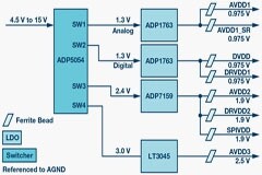 RF ADC為什么有如此多電源軌和電源域？