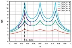 大幅提高48 V至12 V調節第一級的效率