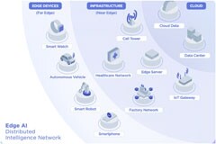 邊緣 AI 與云的融合：為您的 AI 戰略做出正確選擇