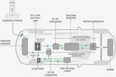 電動汽車和混動汽車DC－DC轉換器的創新設計與測試方法