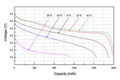 利用獨立電池測試系統測試電池的安全性