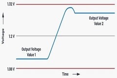 動(dòng)態(tài)電壓調(diào)節(jié)(DVS)有什么用？