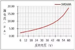 二極管（3）二極管的關鍵參數