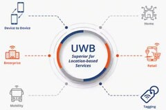 頻率控制如何確保UWB應用可靠、安全