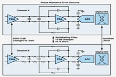 隔離式狀態監控通道之間的相位匹配：DAQ μModule應用