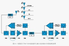 如何解決汽車V2X與多無線技術頻譜管理的共存挑戰！