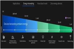 利用無線蜂窩和Wi－Fi信號發電！備受期待的射頻能量收集，你了解多少？