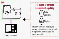 表征微型和超微型 LED 的主要考量因素