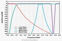 深度探討RF信號鏈中的濾波器應用