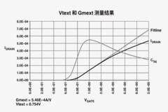 【測試案例分享】 如何評估熱載流子引導的MOSFET衰退
