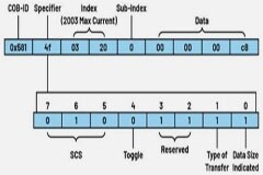 深入探討適用于低功耗工業電機控制的CANopen協議