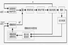 一種融合高節能整車控制器的動力域集成技術