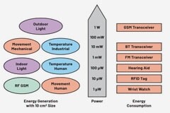 收藏！物聯(lián)網(wǎng)設備電源設計指南