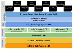 大聯大品佳集團推出基于聯發科技的AI識別與檢測方案