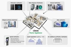 一文掌握UV LED在空凈消殺領(lǐng)域的主要應(yīng)用