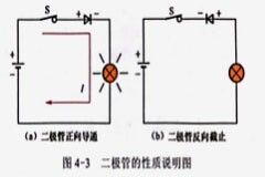 二極管的單向導電性和伏安特性曲線說明