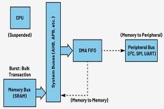 使用DMA在低功耗可穿戴設備中加快外設監測