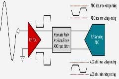 射頻全差分放大器（FDA）如何增強測試系統？射頻采樣模數轉換器（ADC）來幫忙！