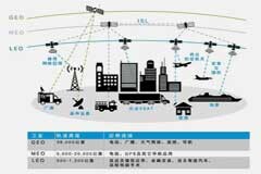 從GEO到LEO：衛星技術如何改變互聯網接入游戲規則