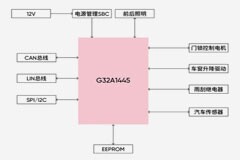 基于極海G32A1445的BCM車身控制器量產(chǎn)級(jí)應(yīng)用方案