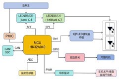 基于HK32A040車規MCU的汽車矩陣車燈方案