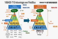 探索工業(yè)應用中邊緣連接的未來