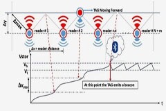 基于射頻無線電力傳輸供電的無電池資產跟蹤模塊的先進監控系統