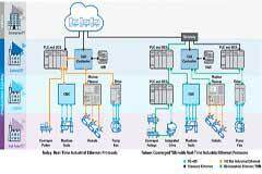 ADI 多協(xié)議工業(yè)以太網(wǎng)交換機(jī)