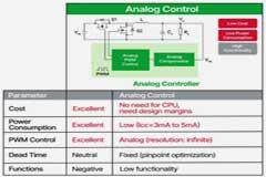 將模擬和數字融合為一個電源解決方案