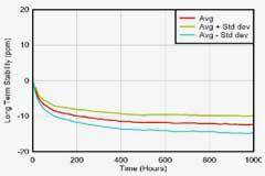 在校準中使用埋入式齊納技術帶來極高精度優勢