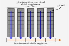 CCD圖像傳感器類型：全幀，交際轉移和幀轉移CCD