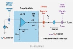 精密系統中的RTI計算和仿真