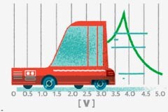 提升高瞬態汽車應用的速度和效率