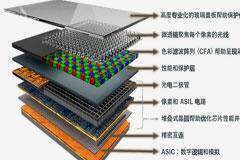 圖像傳感器選型黃金三大標準，工程師必知！