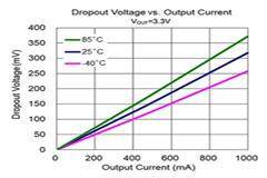 LDO 穩壓器幾個關鍵的知識點 都在這里了！