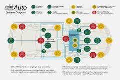 【車內消費類接口測試】泰克助力MIPI總線技術的測試與多場景應用