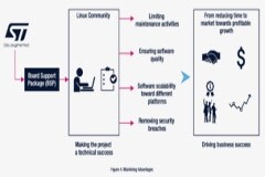 利用STM32MP1和STM32MP2在嵌入式 Linux 平臺(tái)上部署有效的安全保護(hù)機(jī)制——值得當(dāng)今決策者思考的三條深刻啟示