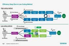借力 Mendix 低代碼，加速博世汽車電子數字化轉型
