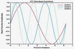 新型離散周期變換方法如何處理生理信號