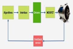 運動控制驅動器