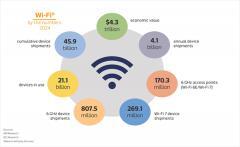 Wi－Fi 8：開啟極高可靠性 (UHR) 連接的新紀元