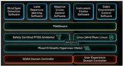軟件定義汽車風潮下，中間件的意義是什么？