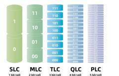 SLC、MLC、TLC、QLC有哪些區別